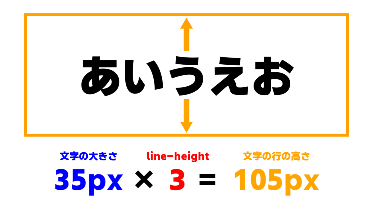 文字の大きさにline-heightの値をかけたものが、文字の行の高さになる。